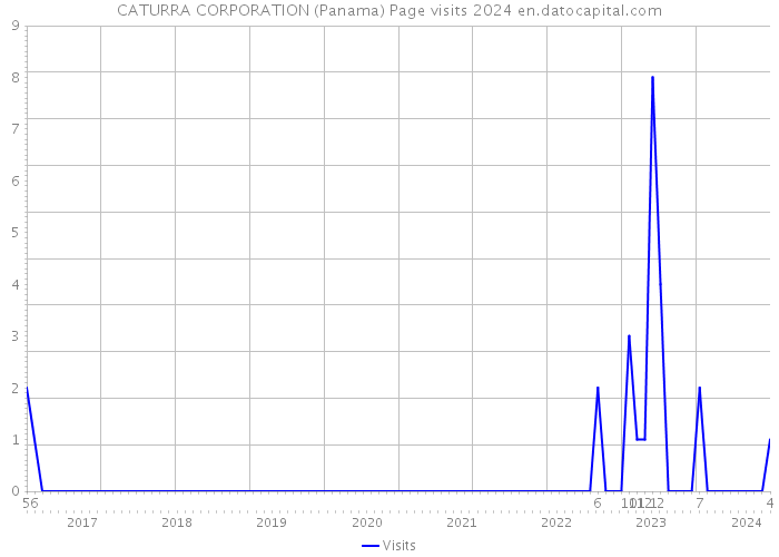 CATURRA CORPORATION (Panama) Page visits 2024 