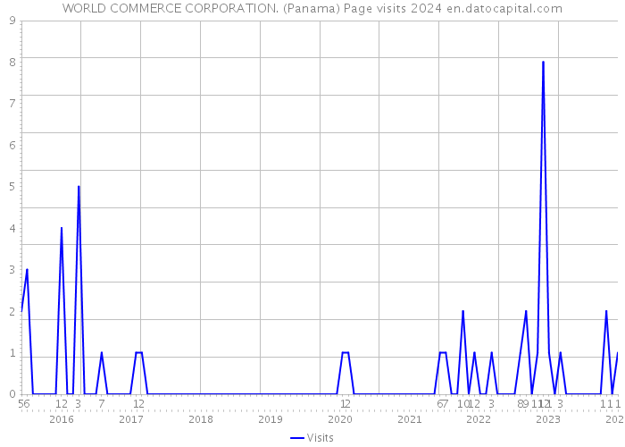 WORLD COMMERCE CORPORATION. (Panama) Page visits 2024 