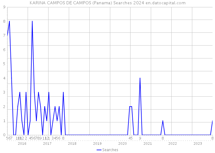 KARINA CAMPOS DE CAMPOS (Panama) Searches 2024 