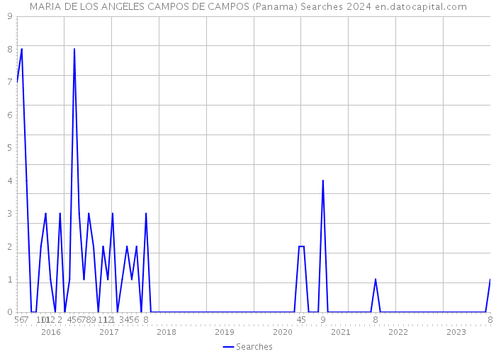 MARIA DE LOS ANGELES CAMPOS DE CAMPOS (Panama) Searches 2024 