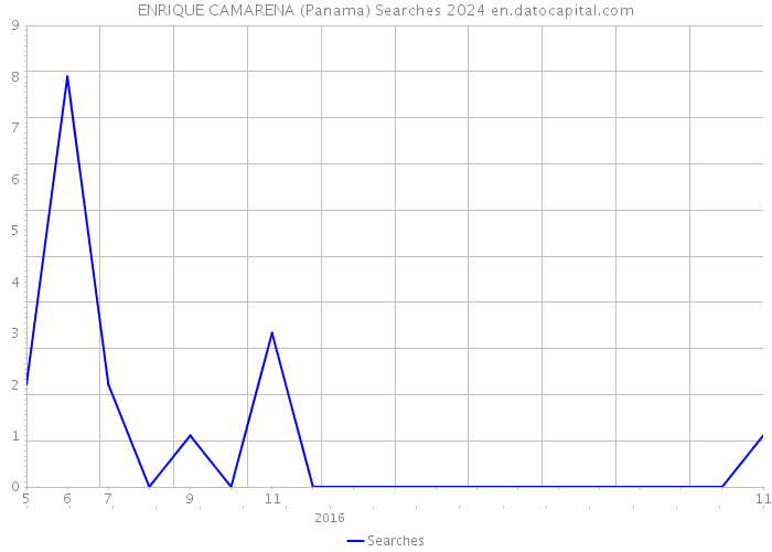 ENRIQUE CAMARENA (Panama) Searches 2024 
