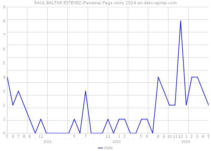 RAUL BALTAR ESTEVEZ (Panama) Page visits 2024 