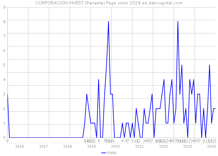 CORPORACION INVEST (Panama) Page visits 2024 