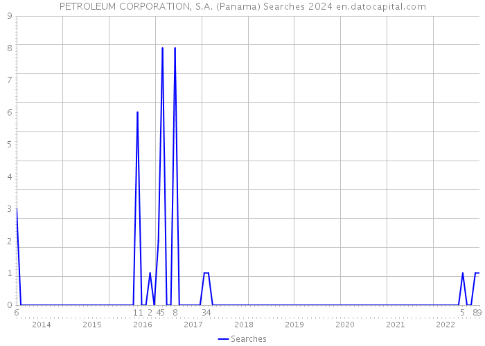 PETROLEUM CORPORATION, S.A. (Panama) Searches 2024 