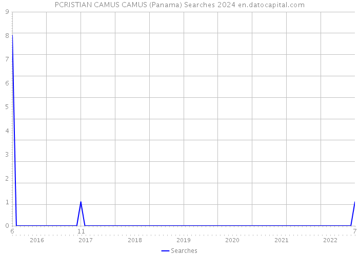 PCRISTIAN CAMUS CAMUS (Panama) Searches 2024 