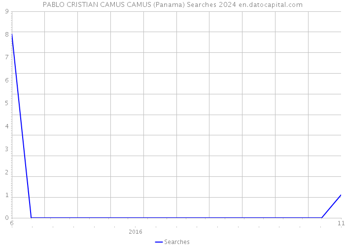 PABLO CRISTIAN CAMUS CAMUS (Panama) Searches 2024 