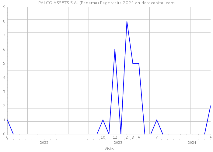 PALCO ASSETS S.A. (Panama) Page visits 2024 