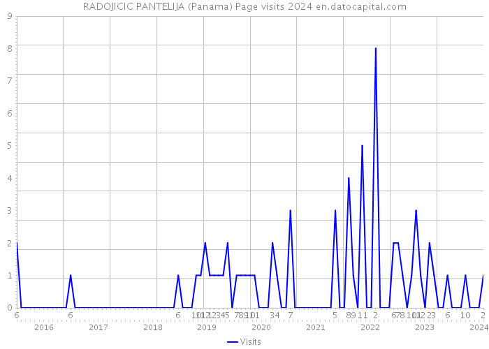 RADOJICIC PANTELIJA (Panama) Page visits 2024 