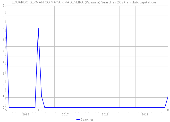 EDUARDO GERMANICO MAYA RIVADENEIRA (Panama) Searches 2024 