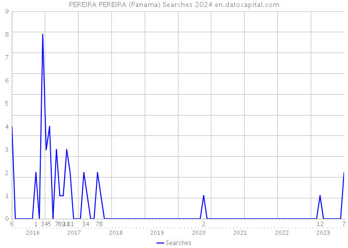 PEREIRA PEREIRA (Panama) Searches 2024 