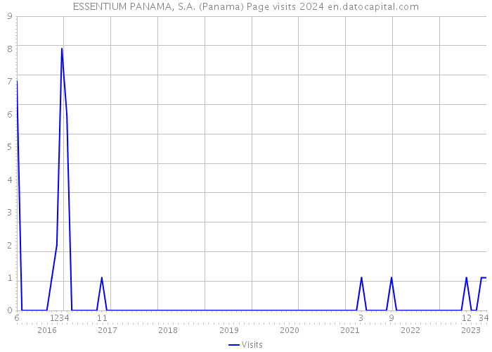 ESSENTIUM PANAMA, S.A. (Panama) Page visits 2024 
