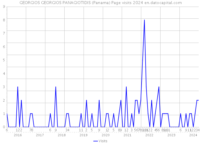 GEORGIOS GEORGIOS PANAGIOTIDIS (Panama) Page visits 2024 