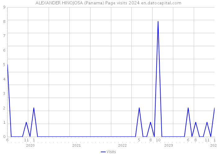 ALEXANDER HINOJOSA (Panama) Page visits 2024 