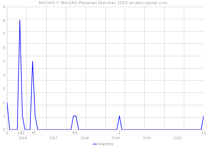MACIAS Y. MACIAS (Panama) Searches 2024 