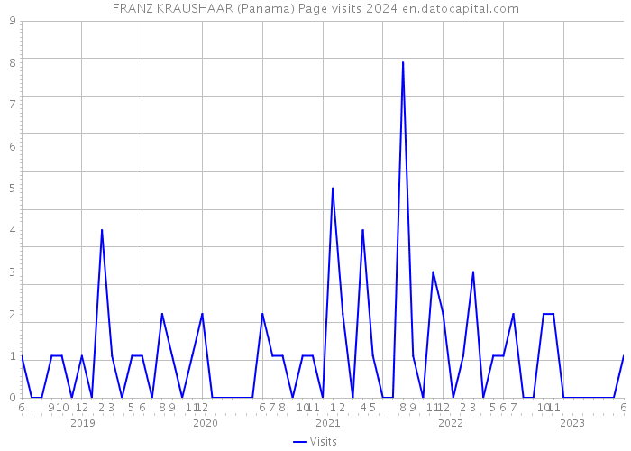 FRANZ KRAUSHAAR (Panama) Page visits 2024 
