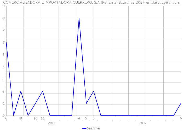 COMERCIALIZADORA E IMPORTADORA GUERRERO, S.A (Panama) Searches 2024 