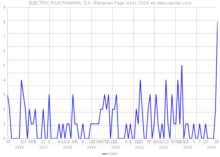 ELECTRIC PLUS PANAMA, S.A. (Panama) Page visits 2024 