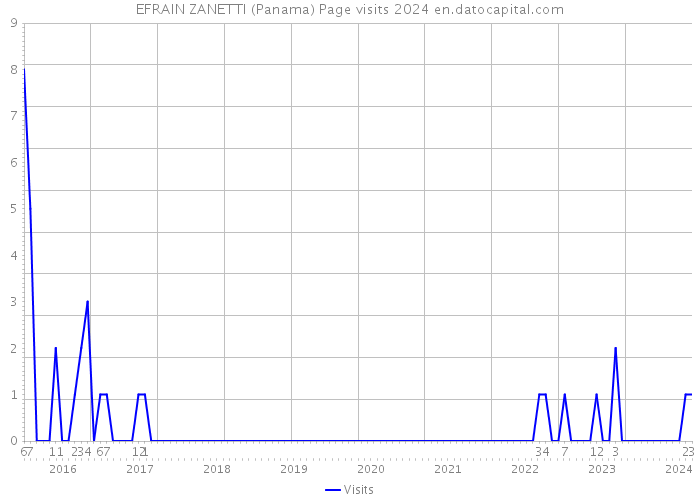 EFRAIN ZANETTI (Panama) Page visits 2024 