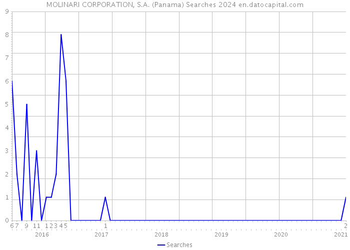 MOLINARI CORPORATION, S.A. (Panama) Searches 2024 