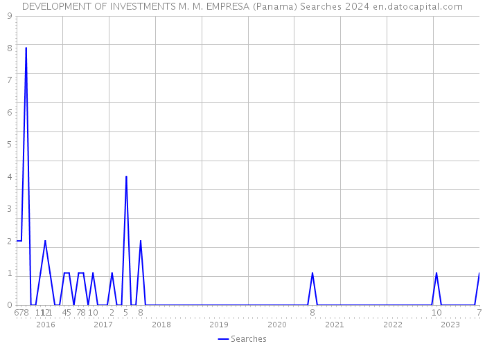 DEVELOPMENT OF INVESTMENTS M. M. EMPRESA (Panama) Searches 2024 