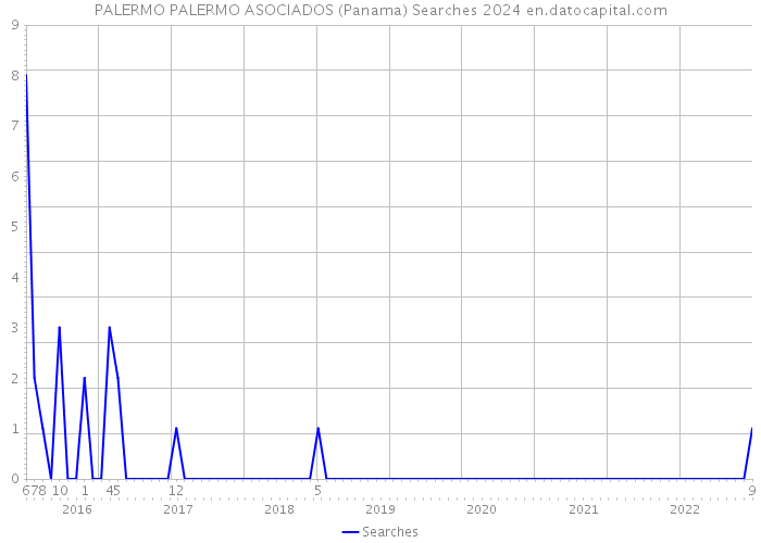 PALERMO PALERMO ASOCIADOS (Panama) Searches 2024 