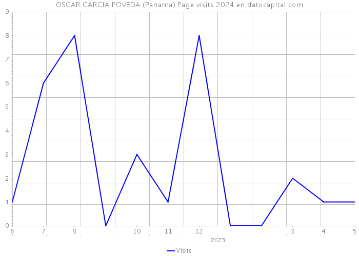 OSCAR GARCIA POVEDA (Panama) Page visits 2024 