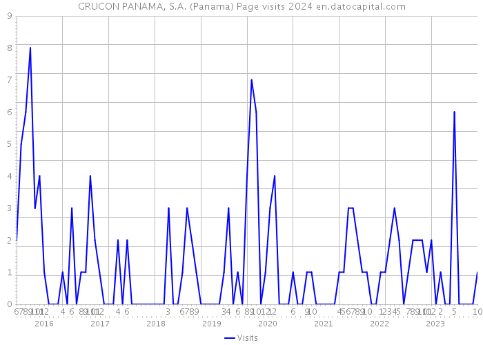 GRUCON PANAMA, S.A. (Panama) Page visits 2024 