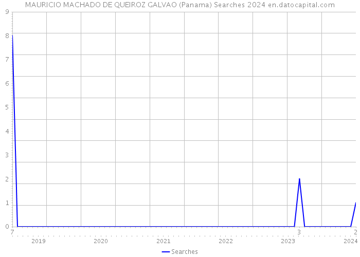 MAURICIO MACHADO DE QUEIROZ GALVAO (Panama) Searches 2024 