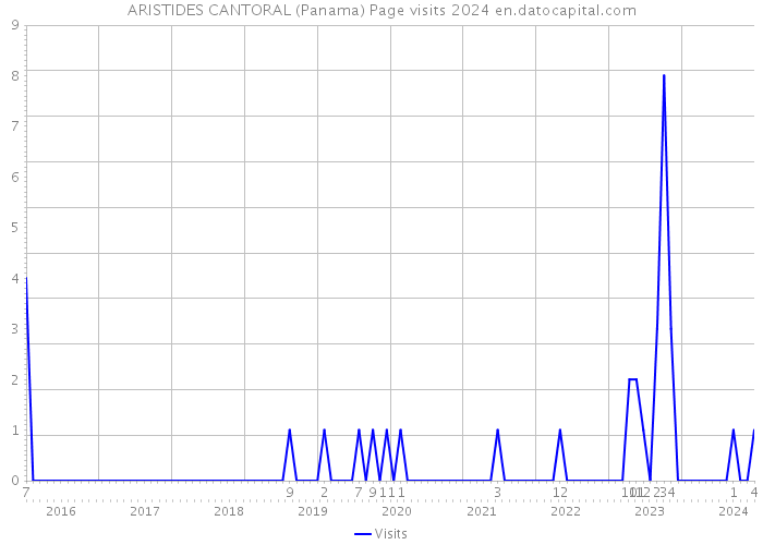 ARISTIDES CANTORAL (Panama) Page visits 2024 