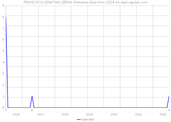 FRANCISCO JONATAN CERNA (Panama) Searches 2024 