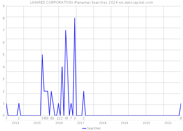 LINARES CORPORATION (Panama) Searches 2024 