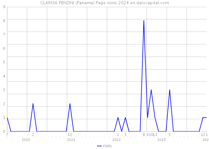 CLARISA PENZINI (Panama) Page visits 2024 