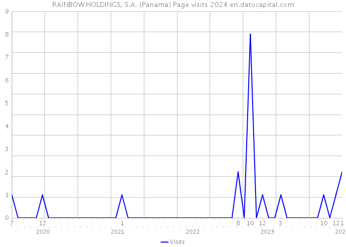 RAINBOW HOLDINGS, S.A. (Panama) Page visits 2024 