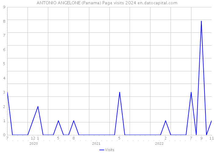ANTONIO ANGELONE (Panama) Page visits 2024 