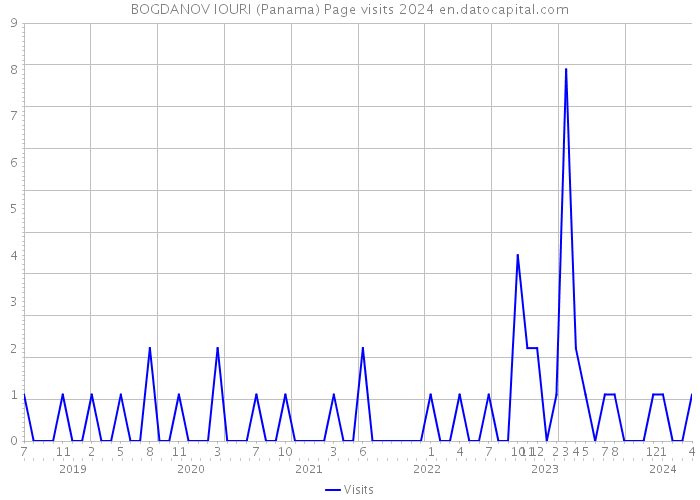 BOGDANOV IOURI (Panama) Page visits 2024 