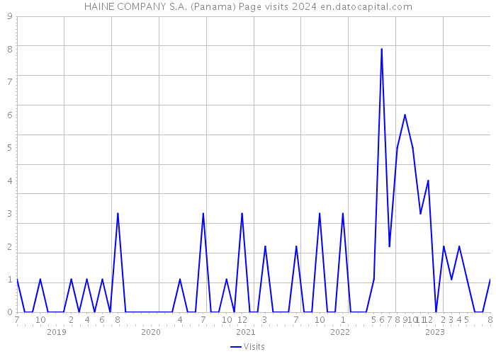 HAINE COMPANY S.A. (Panama) Page visits 2024 
