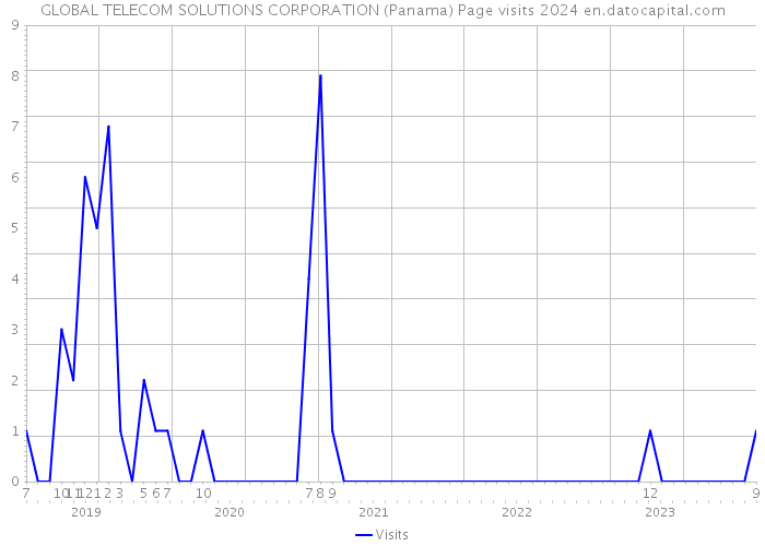 GLOBAL TELECOM SOLUTIONS CORPORATION (Panama) Page visits 2024 