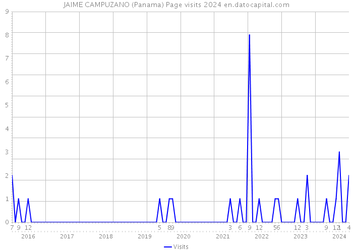 JAIME CAMPUZANO (Panama) Page visits 2024 