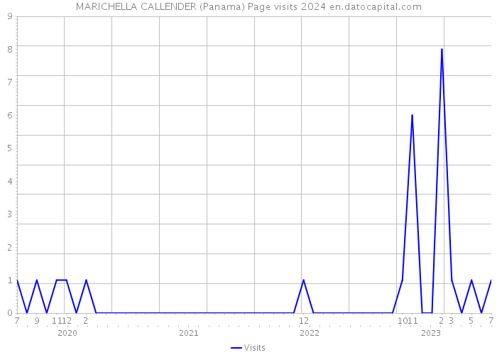 MARICHELLA CALLENDER (Panama) Page visits 2024 