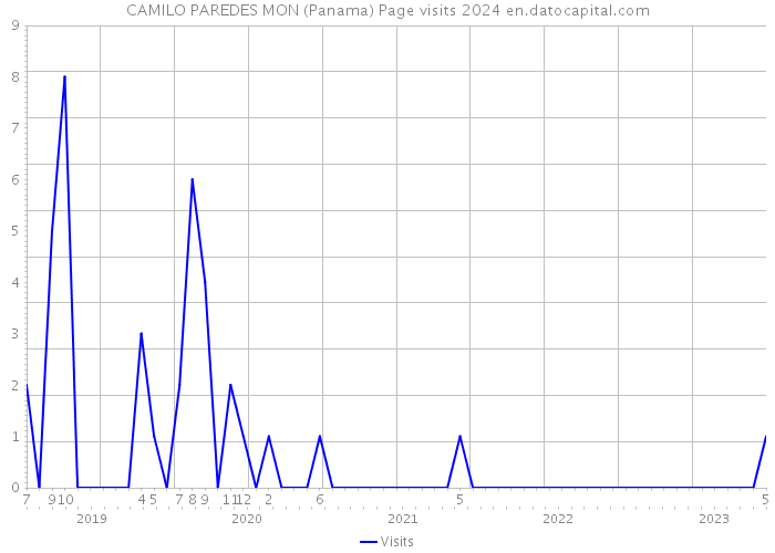 CAMILO PAREDES MON (Panama) Page visits 2024 