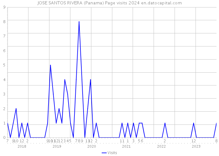 JOSE SANTOS RIVERA (Panama) Page visits 2024 