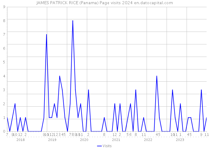 JAMES PATRICK RICE (Panama) Page visits 2024 