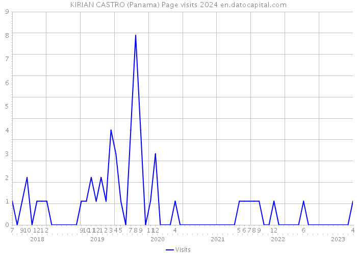 KIRIAN CASTRO (Panama) Page visits 2024 