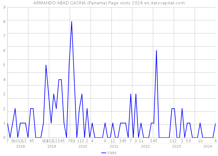 ARMANDO ABAD GAONA (Panama) Page visits 2024 