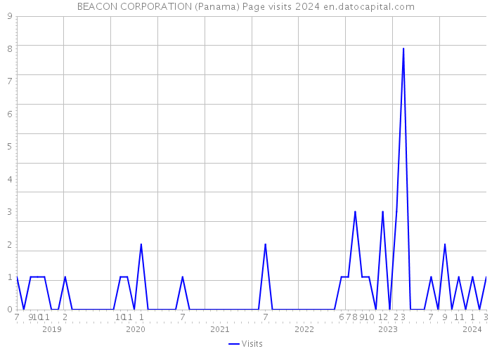 BEACON CORPORATION (Panama) Page visits 2024 