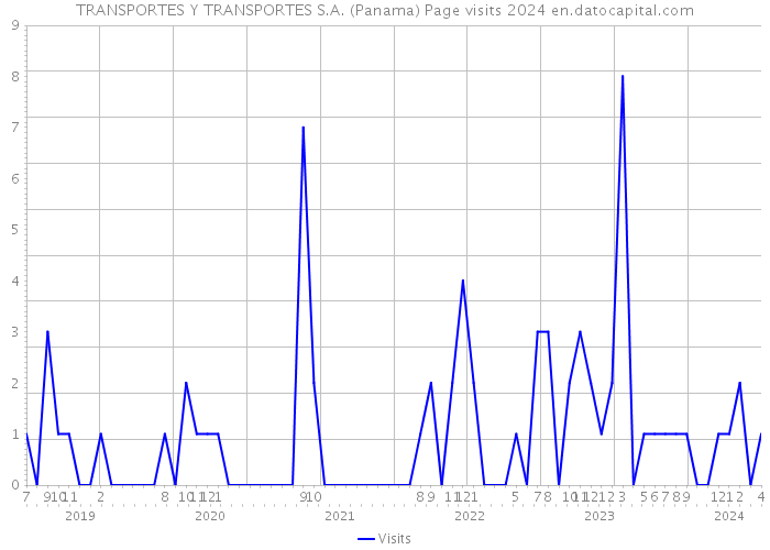 TRANSPORTES Y TRANSPORTES S.A. (Panama) Page visits 2024 
