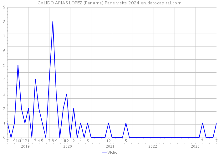 GALIDO ARIAS LOPEZ (Panama) Page visits 2024 
