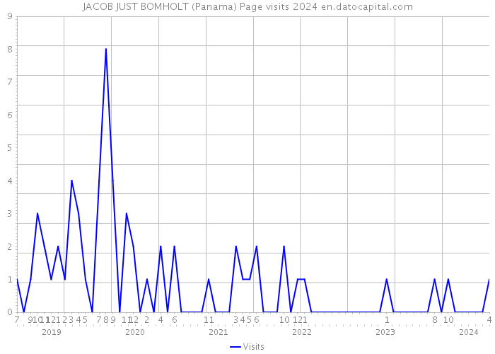JACOB JUST BOMHOLT (Panama) Page visits 2024 