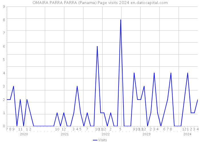 OMAIRA PARRA PARRA (Panama) Page visits 2024 