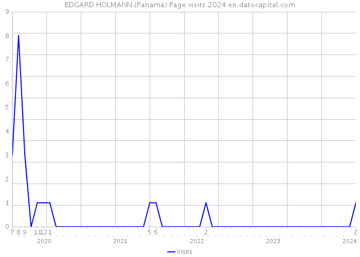 EDGARD HOLMANN (Panama) Page visits 2024 